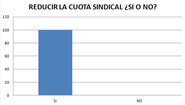 buscan reducir la cuota sindical en upsra