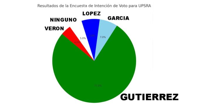 ultima encuesta sobre las elecciones en upsra