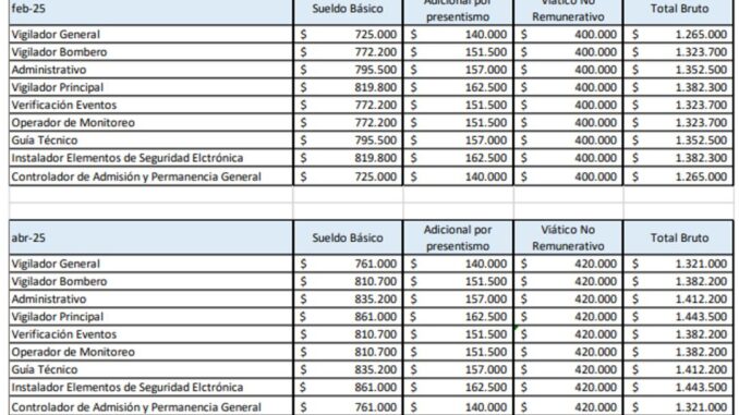 nuevo aumento salarial para los vigiladores 2025