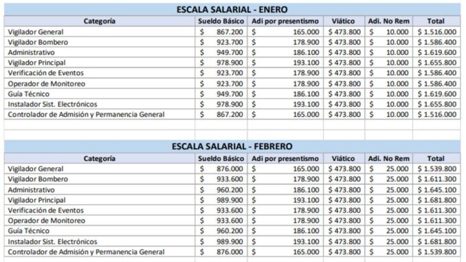 Finalmente quedó homologado el aumento salarial para los trabajadores vigiladores correspondiente al primer semestre de 2026. El acuerdo establece un salario conformado que alcanzará los $1.644.650, mediante incrementos escalonados mes a mes hasta el mes de junio.