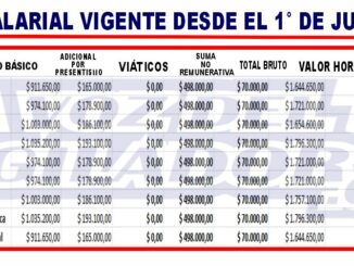 Los trabajadores de la seguridad privada recibirán durante junio el último tramo del acuerdo paritario vigente, llevando el salario de la categoría Vigilador General a un total de $1.644.650. Con esta actualización, se completa la última etapa de la negociación salarial acordada para el primer semestre de 2026, mientras el sector aguarda la apertura de nuevas discusiones para definir los incrementos correspondientes a la segunda mitad del año.