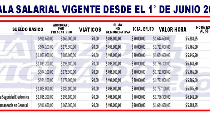 Los trabajadores de la seguridad privada recibirán durante junio el último tramo del acuerdo paritario vigente, llevando el salario de la categoría Vigilador General a un total de $1.644.650. Con esta actualización, se completa la última etapa de la negociación salarial acordada para el primer semestre de 2026, mientras el sector aguarda la apertura de nuevas discusiones para definir los incrementos correspondientes a la segunda mitad del año.