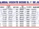 Los trabajadores de la seguridad privada recibirán durante junio el último tramo del acuerdo paritario vigente, llevando el salario de la categoría Vigilador General a un total de $1.644.650. Con esta actualización, se completa la última etapa de la negociación salarial acordada para el primer semestre de 2026, mientras el sector aguarda la apertura de nuevas discusiones para definir los incrementos correspondientes a la segunda mitad del año.