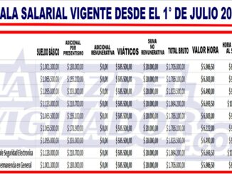 Los trabajadores de la seguridad privada percibirán en agosto los salarios correspondientes al mes de julio con el incremento establecido en el segundo tramo del acuerdo paritario semestral 2026, luego de que el mismo fuera homologado por las autoridades competentes.