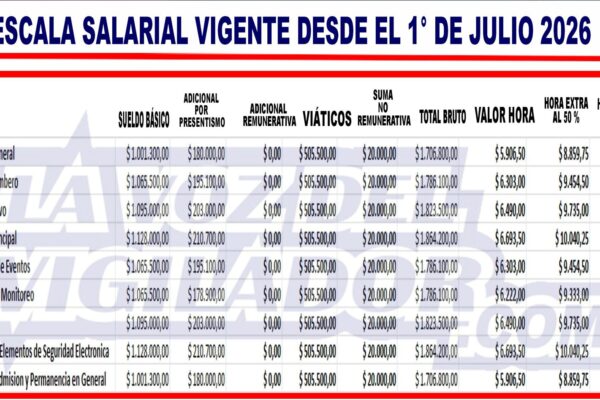AUMENTO PARA VIGILADORES: ASÍ QUEDARON LOS SALARIOS DE JULIO TRAS LA HOMOLOGACIÓN DEL ACUERDO PARITARIO
