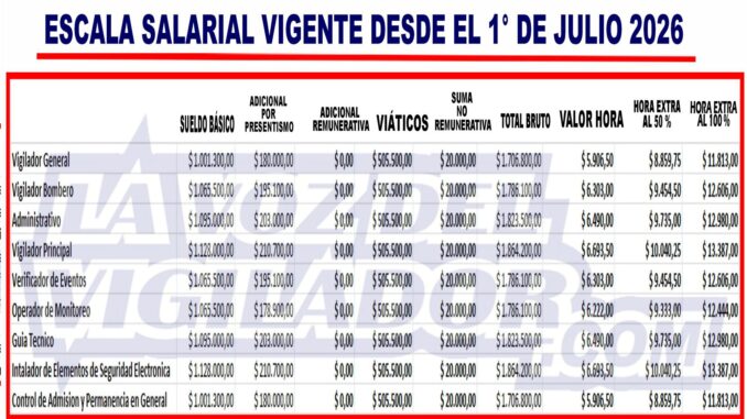 Los trabajadores de la seguridad privada percibirán en agosto los salarios correspondientes al mes de julio con el incremento establecido en el segundo tramo del acuerdo paritario semestral 2026, luego de que el mismo fuera homologado por las autoridades competentes.